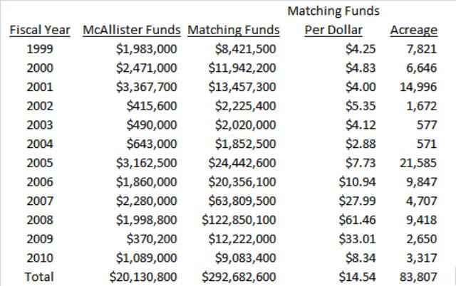 McAllister Grants Summary